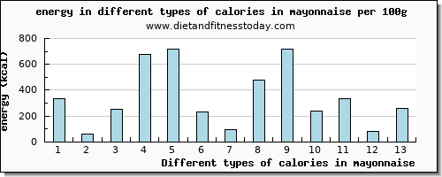 calories in mayonnaise energy per 100g